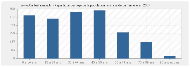 Répartition par âge de la population féminine de La Ferrière en 2007